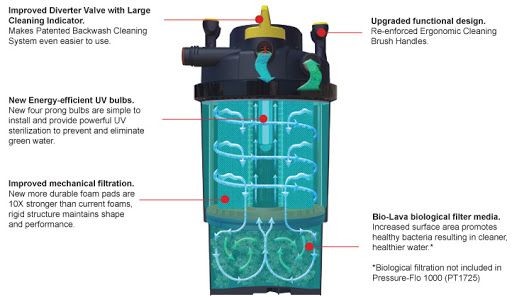 ���� ��� ����� Laguna Pressure Flo 3000