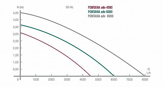 ����� ��� ������� ������� ��� NEWA Fontana ADV 4500 � 4,500 ����/��� | ��� �������� �������� �����