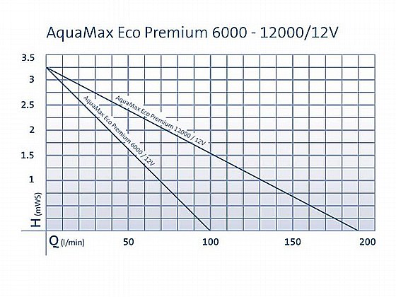 ����� ��� 11400 �"� ��� ���� ��� OASE AQUAMAX ECO PREMIUM 12000/12V �����
