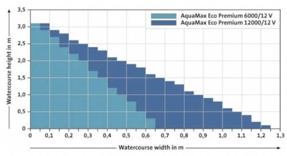 ����� ������� ��� 11400 �/� Oase AquaMax Eco 12000 LV
