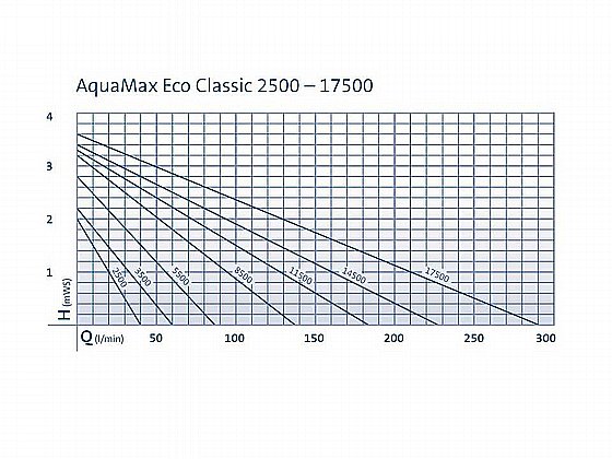 ����� ��� 17400 �"� ������� ��� ������� ��� OASE AQUAMAX ECO CLASSIC 17500 �����