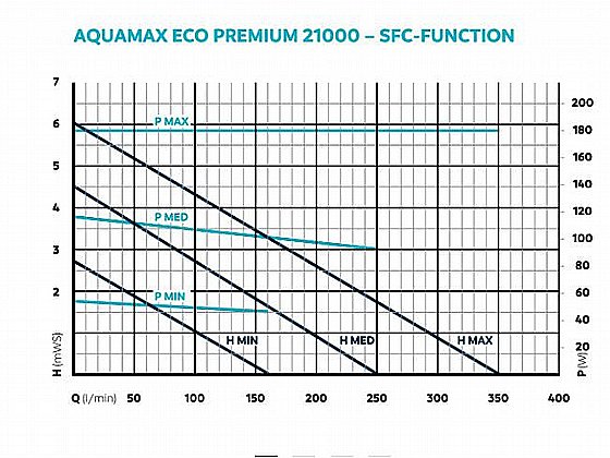 ����� ��� ������� ���, �������� 21000 �"� ��� OASE AQUAMAX ECO PREMIUM 21000 �����