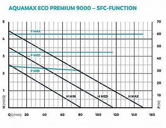 ����� ��� ������� ���, �������� 9000 �"� ��� OASE AQUAMAX ECO PREMIUM 9000 �����