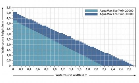����� ������� ��� 20000 �/� Oase AquaMax Eco Twin 20000