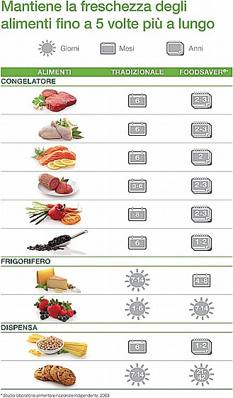 ����� ����� �������� FoodSaver FFS014X 